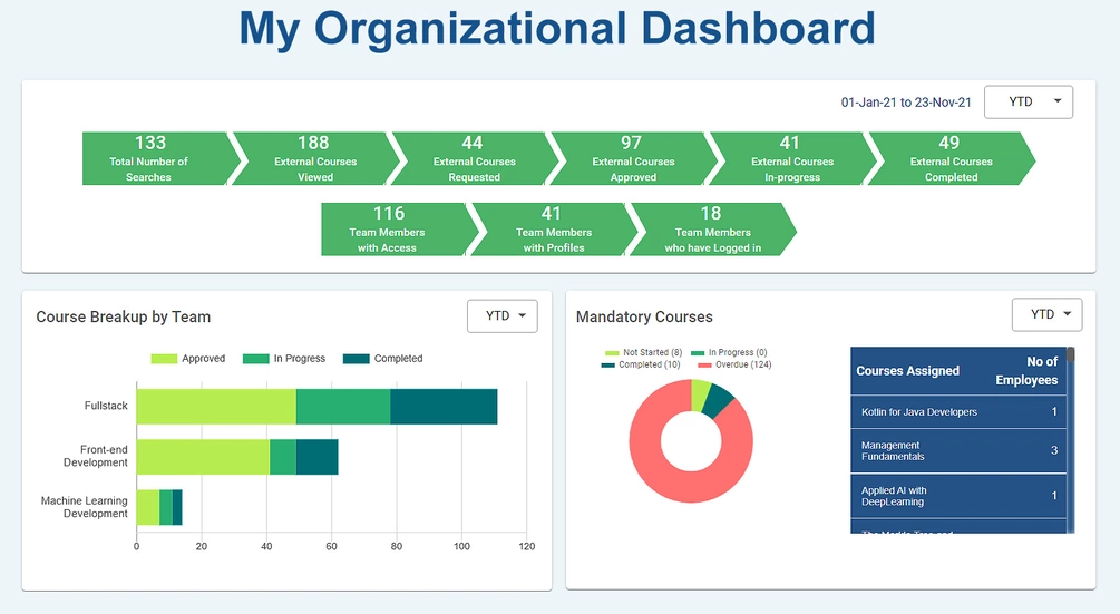 screenshot to represent Dashboards to Track Learning, Growth & Culture